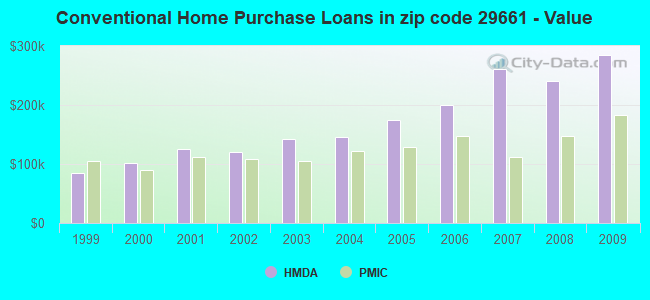 Conventional Home Purchase Loans in zip code 29661 - Value