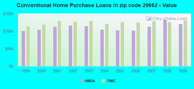 Conventional Home Purchase Loans in zip code 29662 - Value