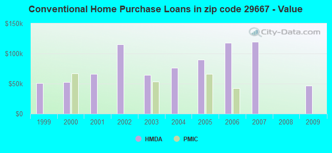 Conventional Home Purchase Loans in zip code 29667 - Value