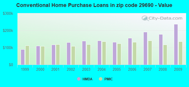 Conventional Home Purchase Loans in zip code 29690 - Value