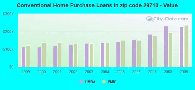 Conventional Home Purchase Loans in zip code 29710 - Value