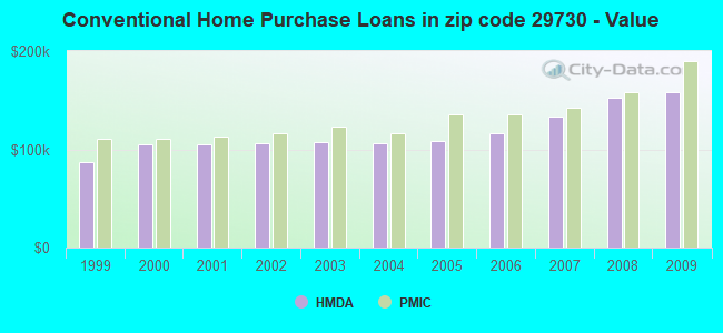 Conventional Home Purchase Loans in zip code 29730 - Value