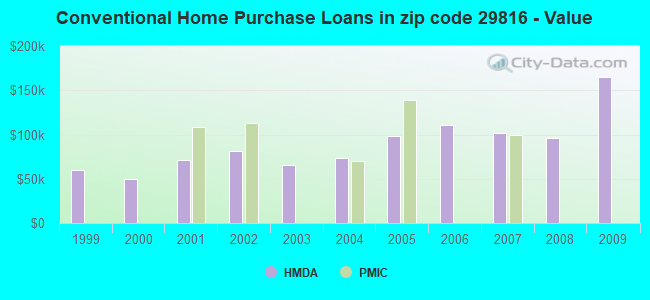 Conventional Home Purchase Loans in zip code 29816 - Value