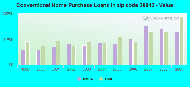 Conventional Home Purchase Loans in zip code 29842 - Value