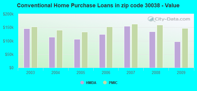 Conventional Home Purchase Loans in zip code 30038 - Value