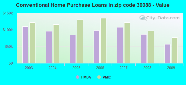 Conventional Home Purchase Loans in zip code 30088 - Value