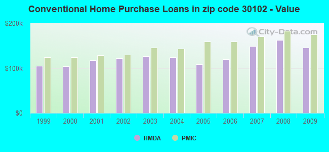 Conventional Home Purchase Loans in zip code 30102 - Value