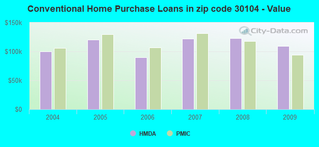 Conventional Home Purchase Loans in zip code 30104 - Value