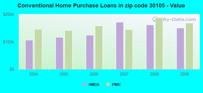 Conventional Home Purchase Loans in zip code 30105 - Value