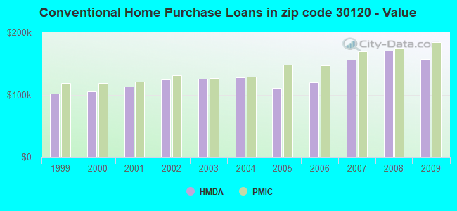 Conventional Home Purchase Loans in zip code 30120 - Value