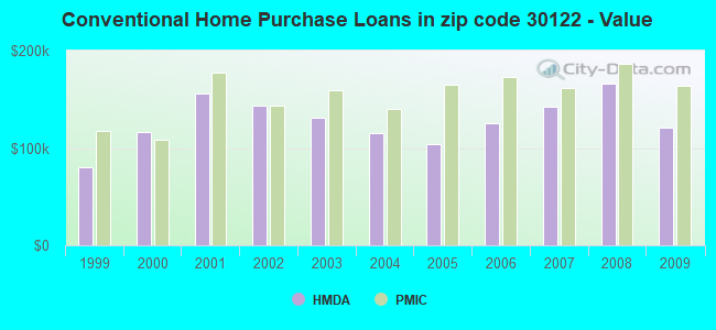 Conventional Home Purchase Loans in zip code 30122 - Value