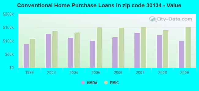 Conventional Home Purchase Loans in zip code 30134 - Value