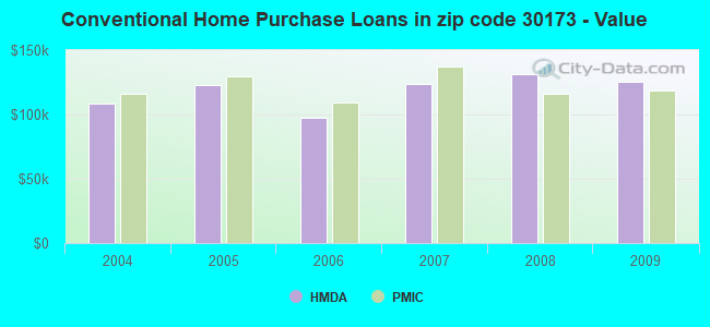 Conventional Home Purchase Loans in zip code 30173 - Value