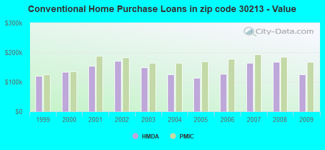 Conventional Home Purchase Loans in zip code 30213 - Value