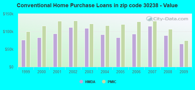 Conventional Home Purchase Loans in zip code 30238 - Value