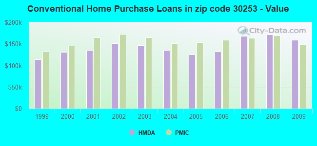 Conventional Home Purchase Loans in zip code 30253 - Value