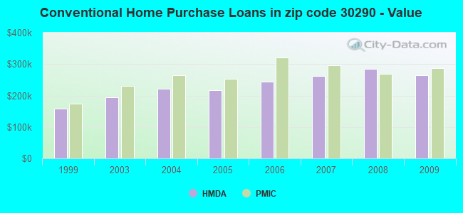 Conventional Home Purchase Loans in zip code 30290 - Value