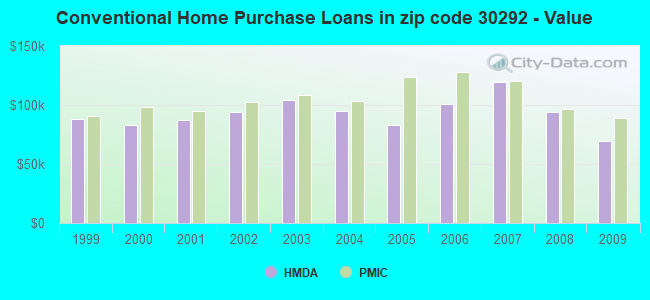 Conventional Home Purchase Loans in zip code 30292 - Value