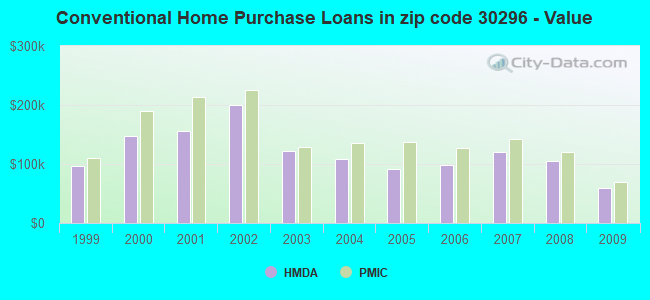 Conventional Home Purchase Loans in zip code 30296 - Value