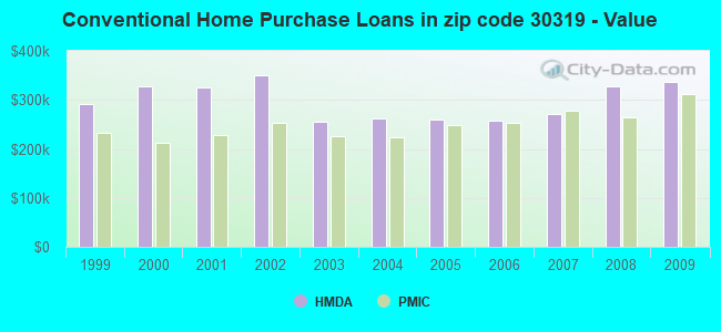Conventional Home Purchase Loans in zip code 30319 - Value