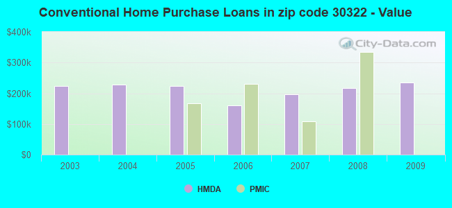Conventional Home Purchase Loans in zip code 30322 - Value