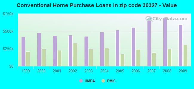 Conventional Home Purchase Loans in zip code 30327 - Value