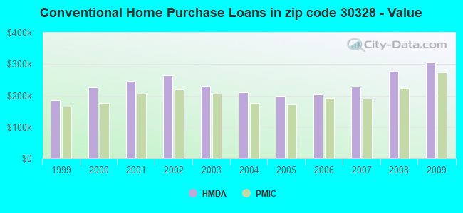 Conventional Home Purchase Loans in zip code 30328 - Value