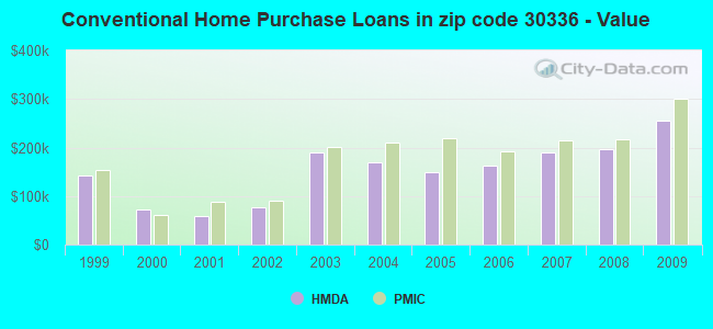 Conventional Home Purchase Loans in zip code 30336 - Value