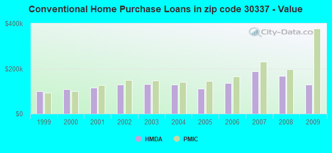 Conventional Home Purchase Loans in zip code 30337 - Value