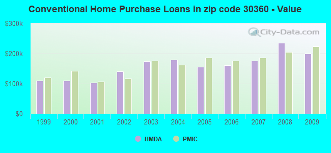 Conventional Home Purchase Loans in zip code 30360 - Value