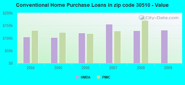 Conventional Home Purchase Loans in zip code 30510 - Value