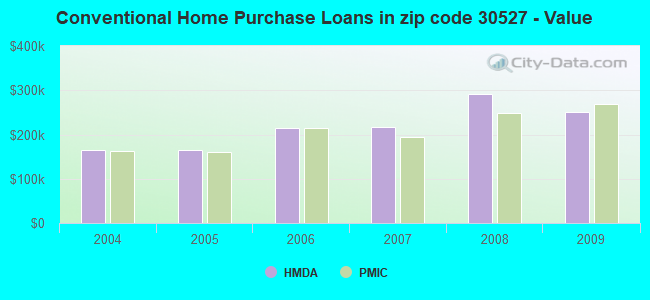 Conventional Home Purchase Loans in zip code 30527 - Value