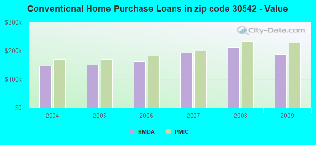 Conventional Home Purchase Loans in zip code 30542 - Value