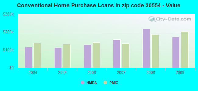 Conventional Home Purchase Loans in zip code 30554 - Value