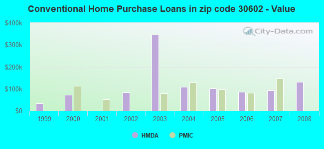 Conventional Home Purchase Loans in zip code 30602 - Value