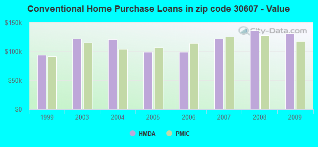 Conventional Home Purchase Loans in zip code 30607 - Value