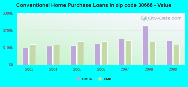Conventional Home Purchase Loans in zip code 30666 - Value