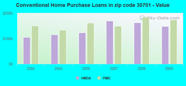 Conventional Home Purchase Loans in zip code 30701 - Value