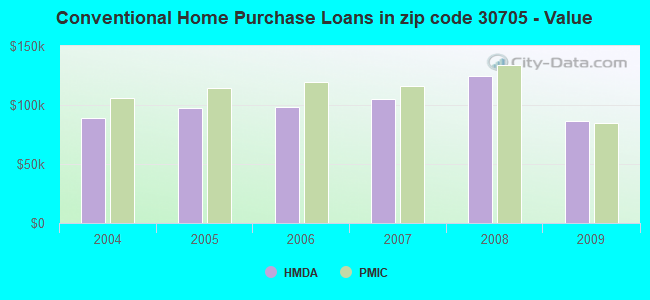 Conventional Home Purchase Loans in zip code 30705 - Value