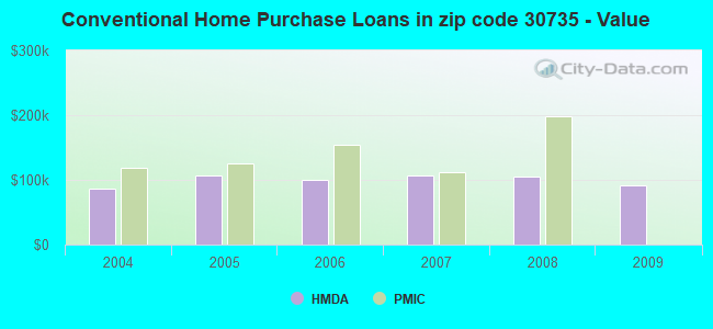 Conventional Home Purchase Loans in zip code 30735 - Value