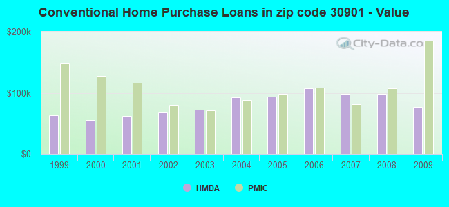 Conventional Home Purchase Loans in zip code 30901 - Value