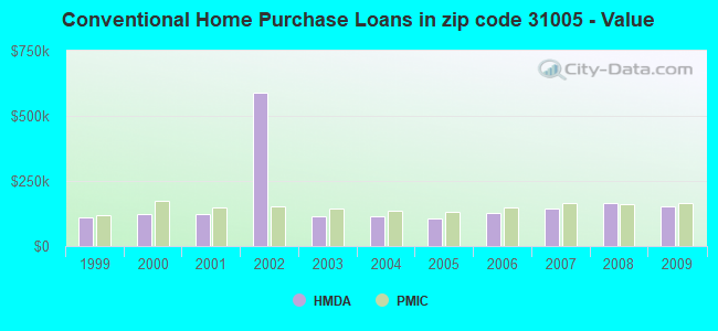 Conventional Home Purchase Loans in zip code 31005 - Value