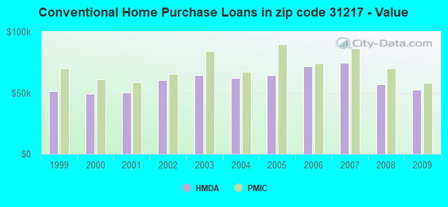 Conventional Home Purchase Loans in zip code 31217 - Value