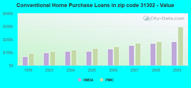 Conventional Home Purchase Loans in zip code 31302 - Value