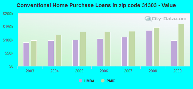 Conventional Home Purchase Loans in zip code 31303 - Value
