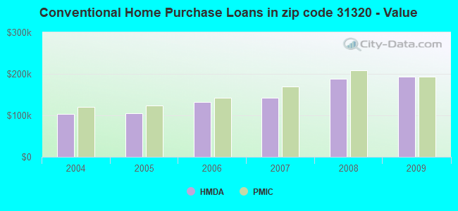 Conventional Home Purchase Loans in zip code 31320 - Value