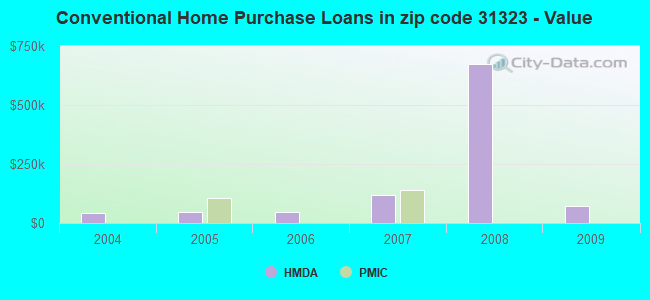 Conventional Home Purchase Loans in zip code 31323 - Value
