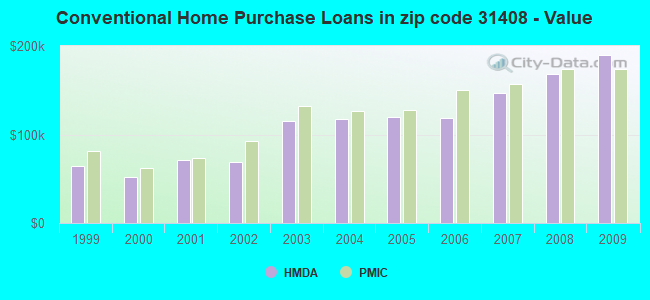 Conventional Home Purchase Loans in zip code 31408 - Value