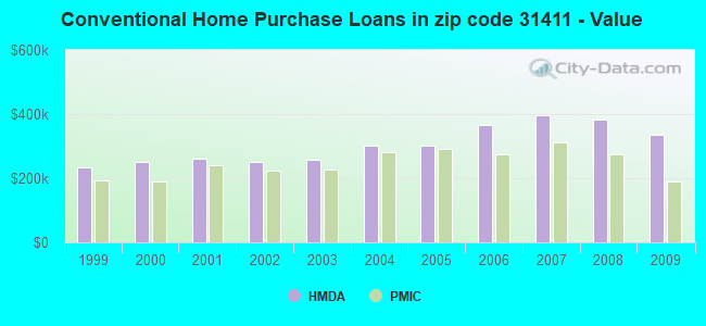 Conventional Home Purchase Loans in zip code 31411 - Value