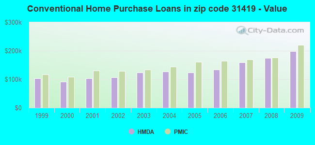 Conventional Home Purchase Loans in zip code 31419 - Value